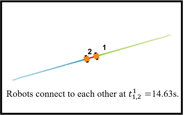 Two-robot snapshot at t equals 15 seconds under FT-CBF showing slower convergence.