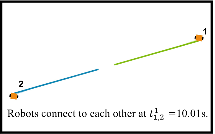 Two-robot snapshot at t equals 15 seconds under PT-CBF with prescribed time 15 seconds, showing delayed reconnection.