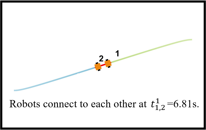 Two-robot snapshot at t equals 6.81 seconds under Adaptive PT-CBF as the robots reconnect.